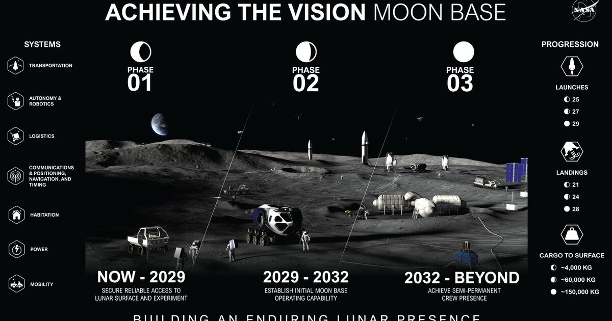 NASA может создать обитаемую станцию на Луне к 2032 году